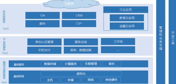 通信運營商行業軟件服務發展現狀與前景分析